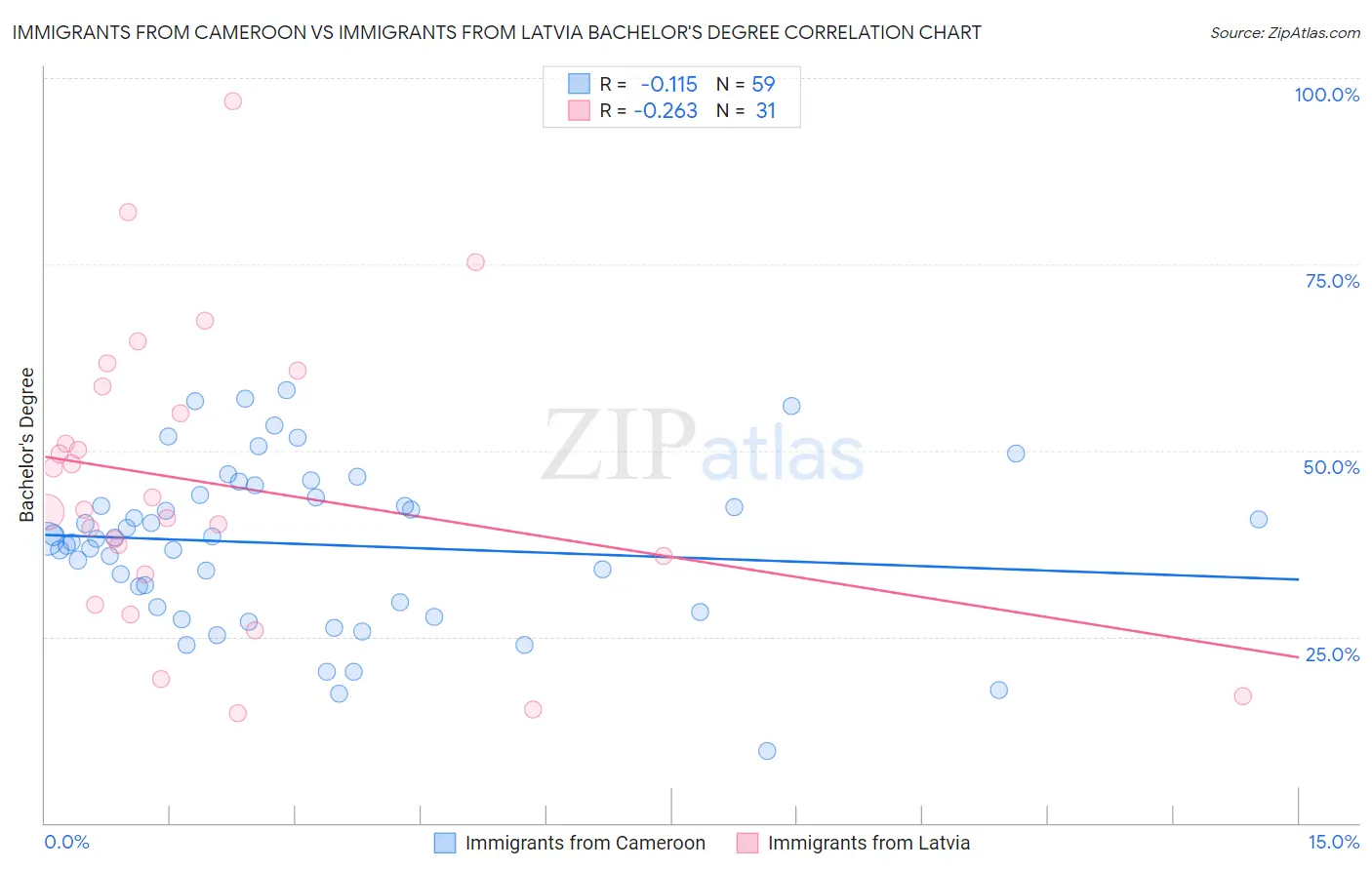 Immigrants from Cameroon vs Immigrants from Latvia Bachelor's Degree
