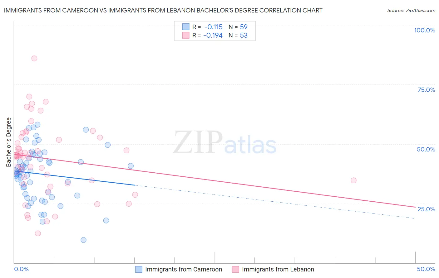 Immigrants from Cameroon vs Immigrants from Lebanon Bachelor's Degree