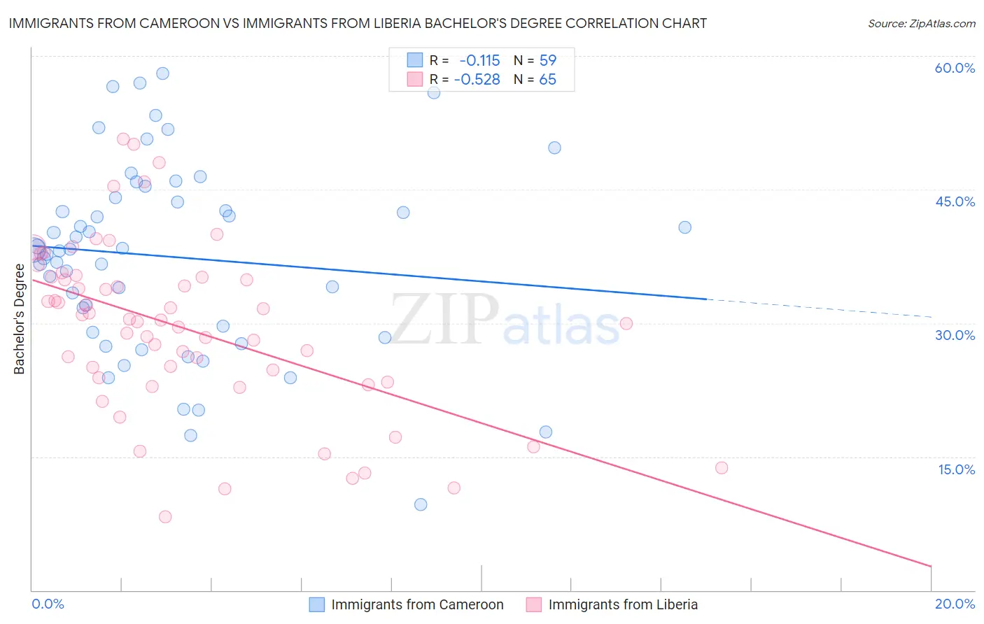 Immigrants from Cameroon vs Immigrants from Liberia Bachelor's Degree
