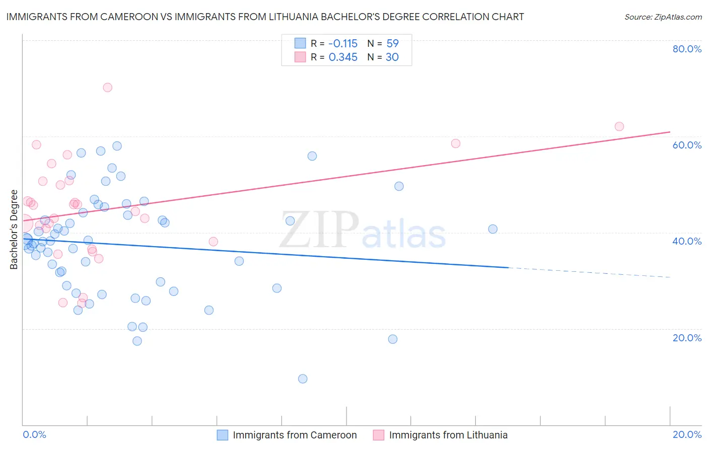 Immigrants from Cameroon vs Immigrants from Lithuania Bachelor's Degree