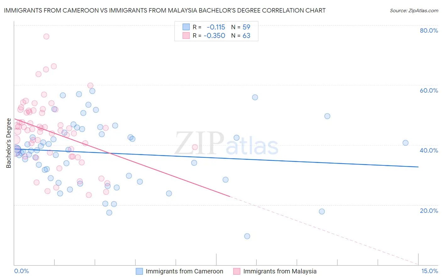 Immigrants from Cameroon vs Immigrants from Malaysia Bachelor's Degree