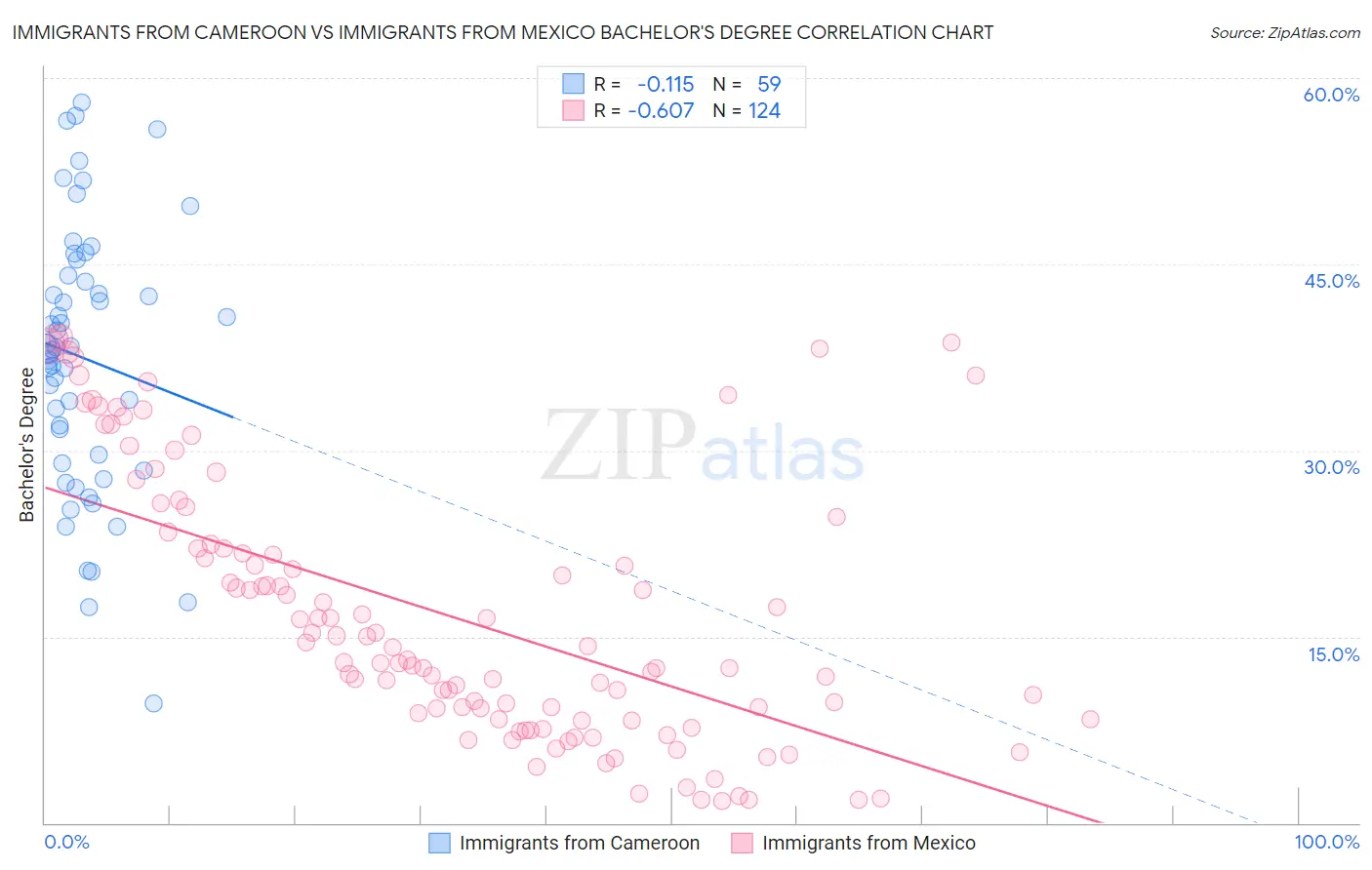 Immigrants from Cameroon vs Immigrants from Mexico Bachelor's Degree