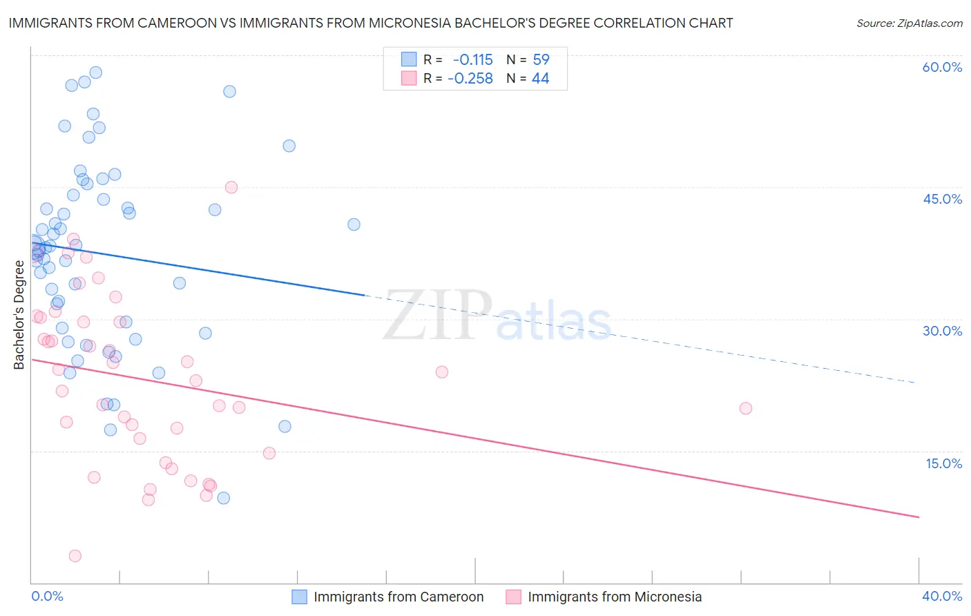 Immigrants from Cameroon vs Immigrants from Micronesia Bachelor's Degree