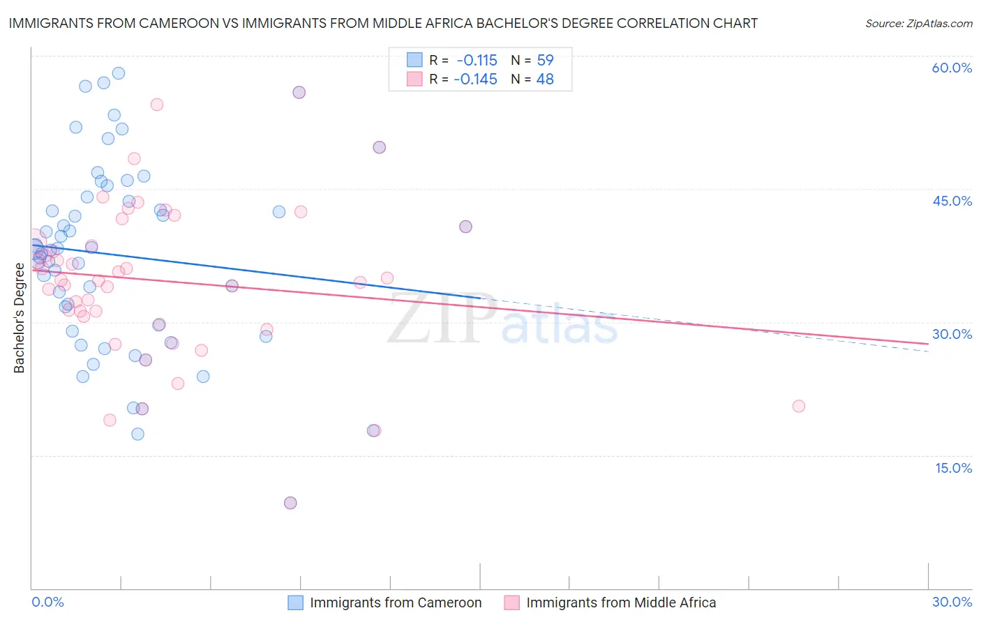 Immigrants from Cameroon vs Immigrants from Middle Africa Bachelor's Degree