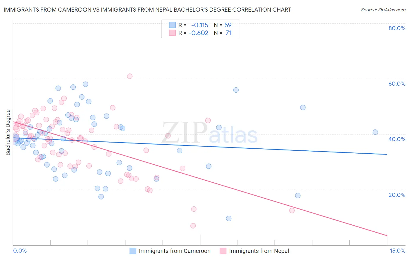 Immigrants from Cameroon vs Immigrants from Nepal Bachelor's Degree