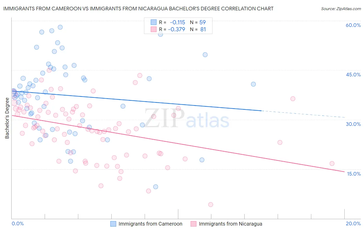 Immigrants from Cameroon vs Immigrants from Nicaragua Bachelor's Degree