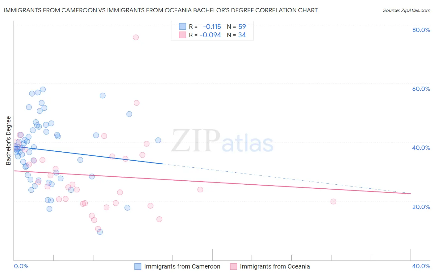 Immigrants from Cameroon vs Immigrants from Oceania Bachelor's Degree