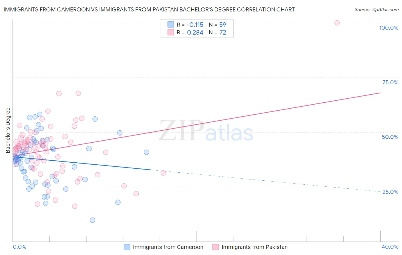 Immigrants from Cameroon vs Immigrants from Pakistan Bachelor's Degree