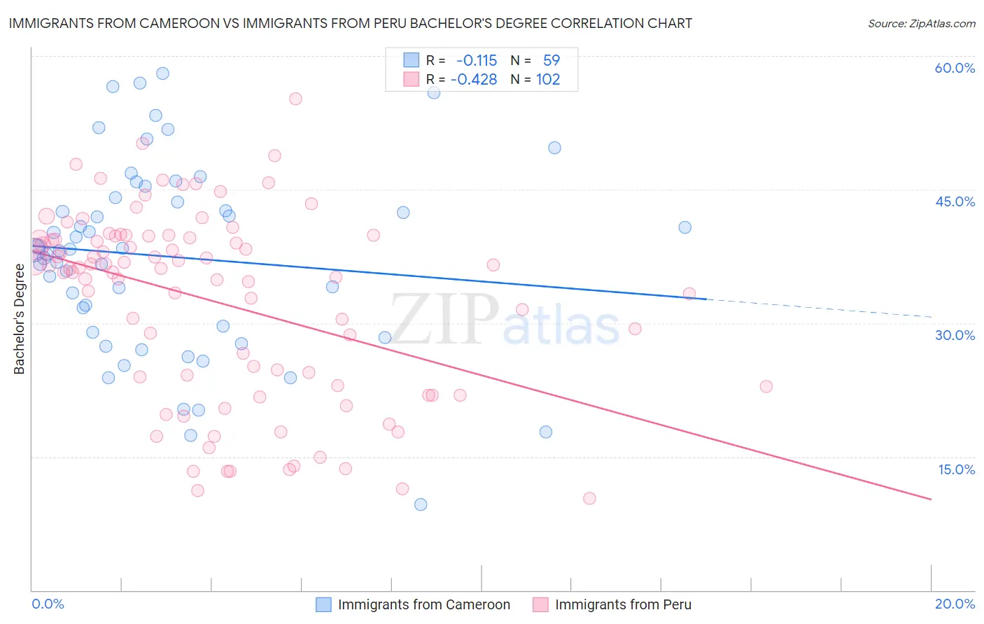 Immigrants from Cameroon vs Immigrants from Peru Bachelor's Degree