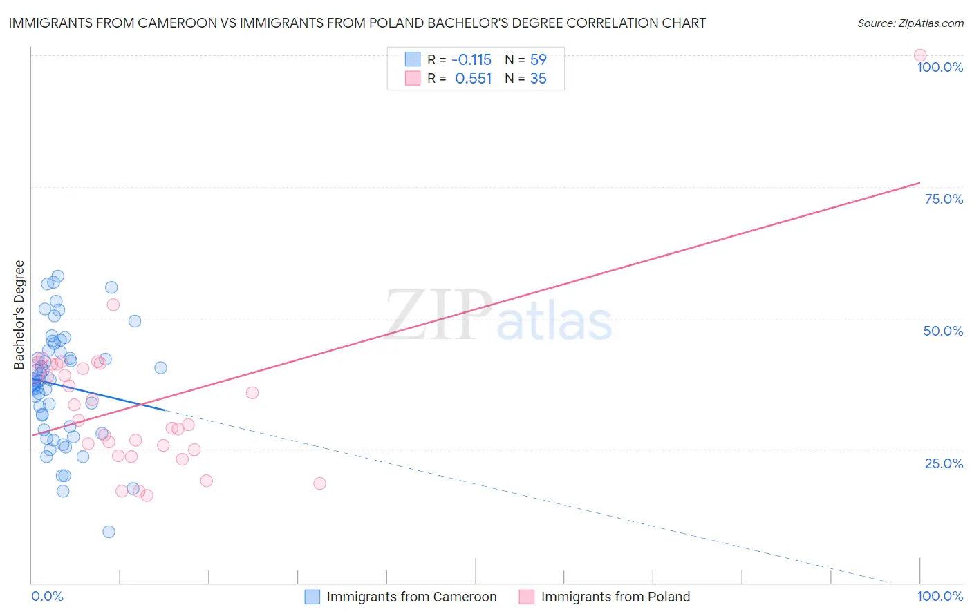 Immigrants from Cameroon vs Immigrants from Poland Bachelor's Degree