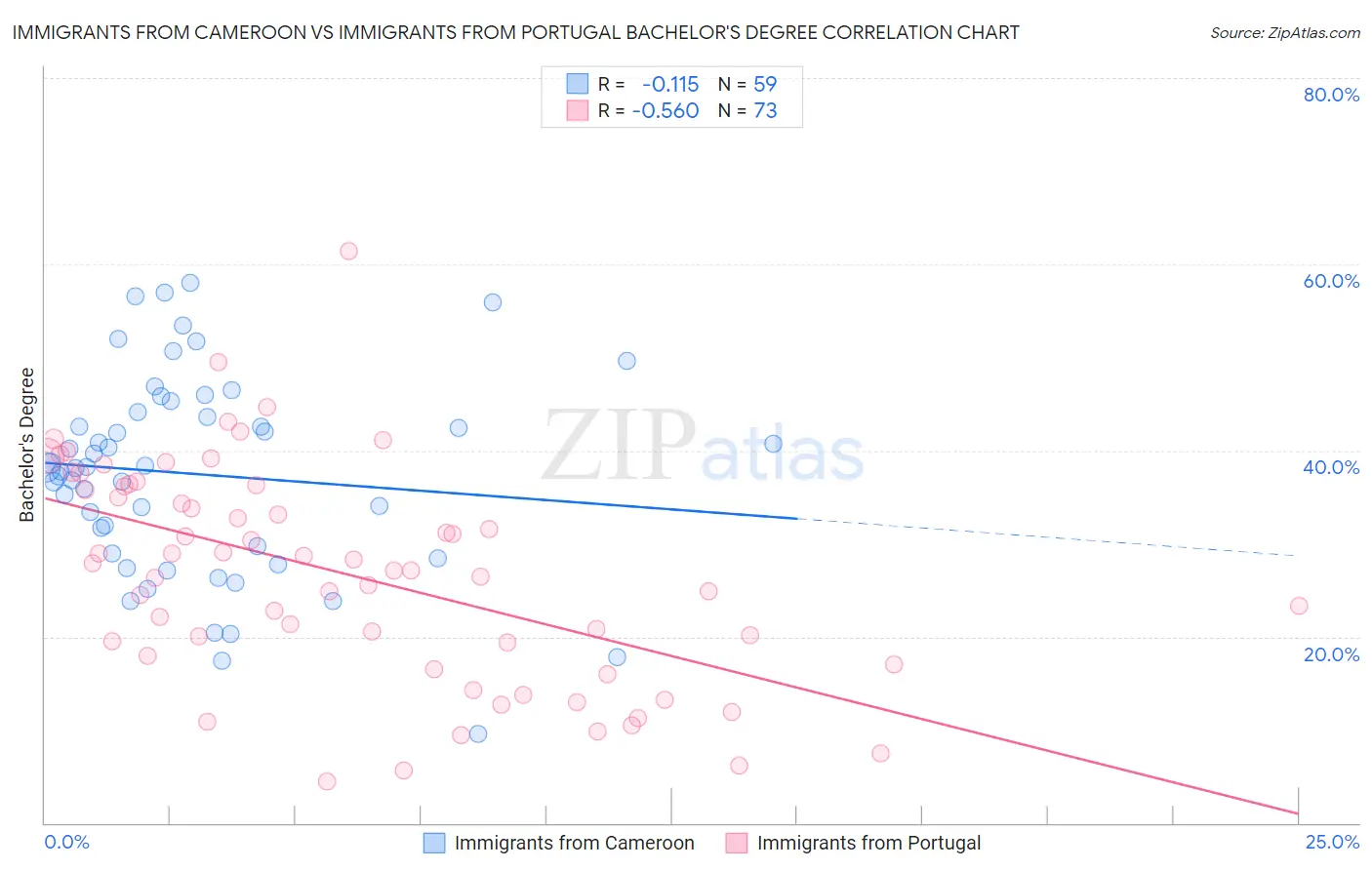 Immigrants from Cameroon vs Immigrants from Portugal Bachelor's Degree