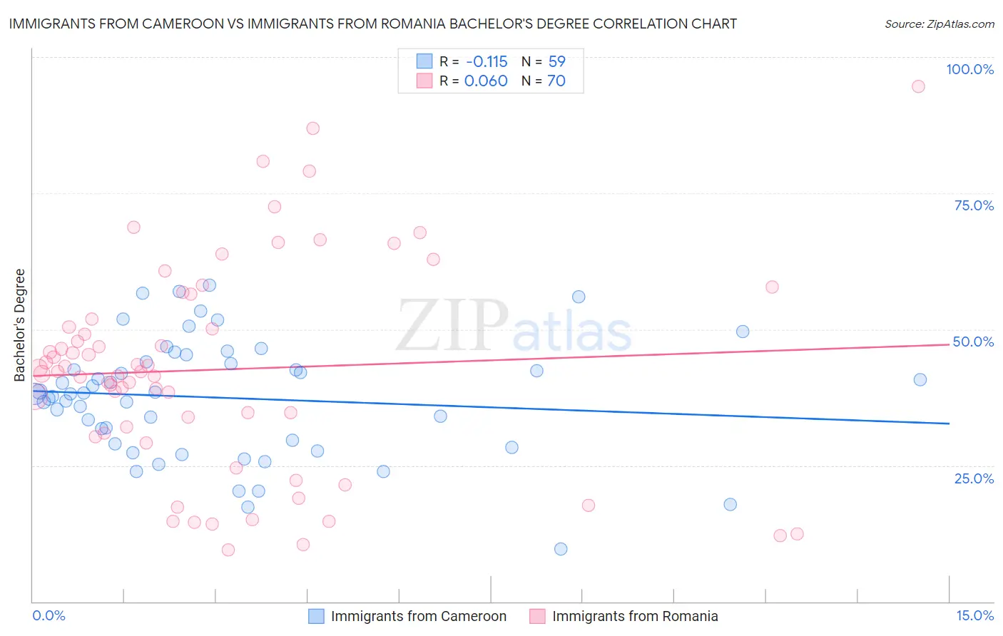 Immigrants from Cameroon vs Immigrants from Romania Bachelor's Degree