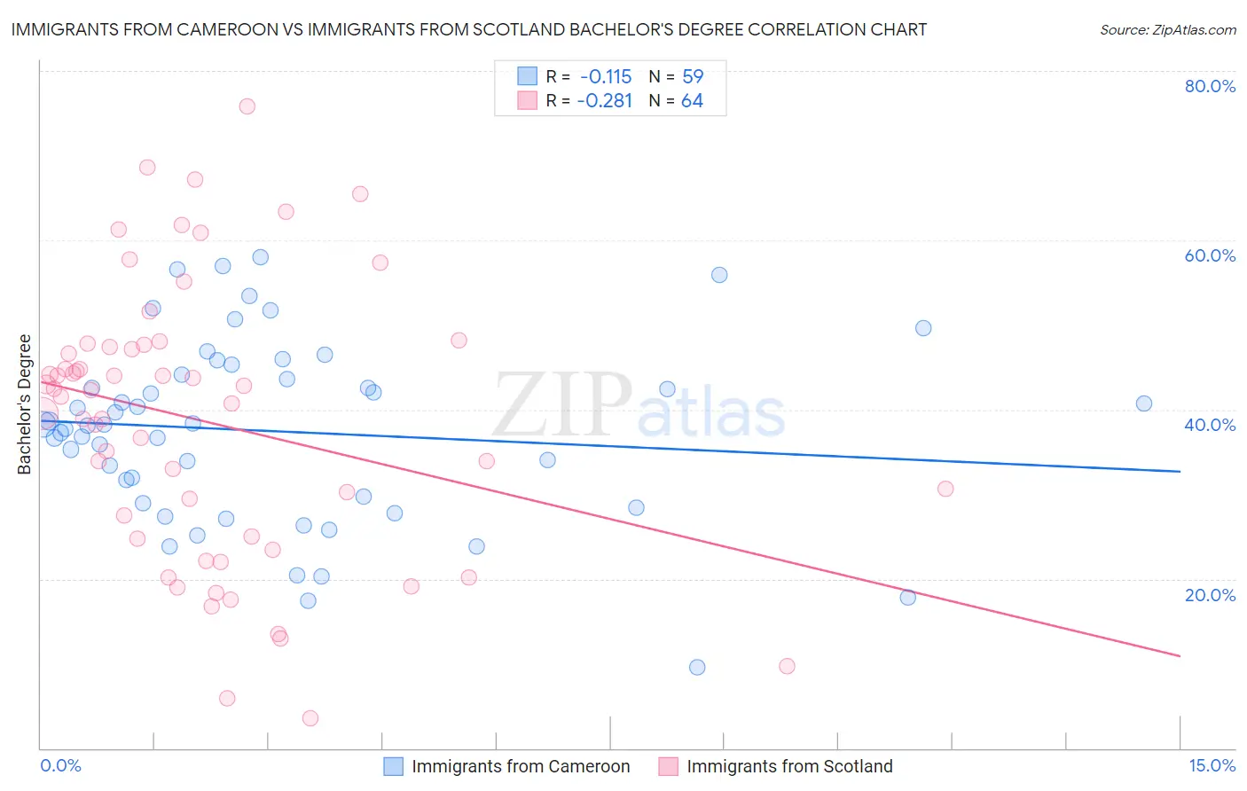 Immigrants from Cameroon vs Immigrants from Scotland Bachelor's Degree