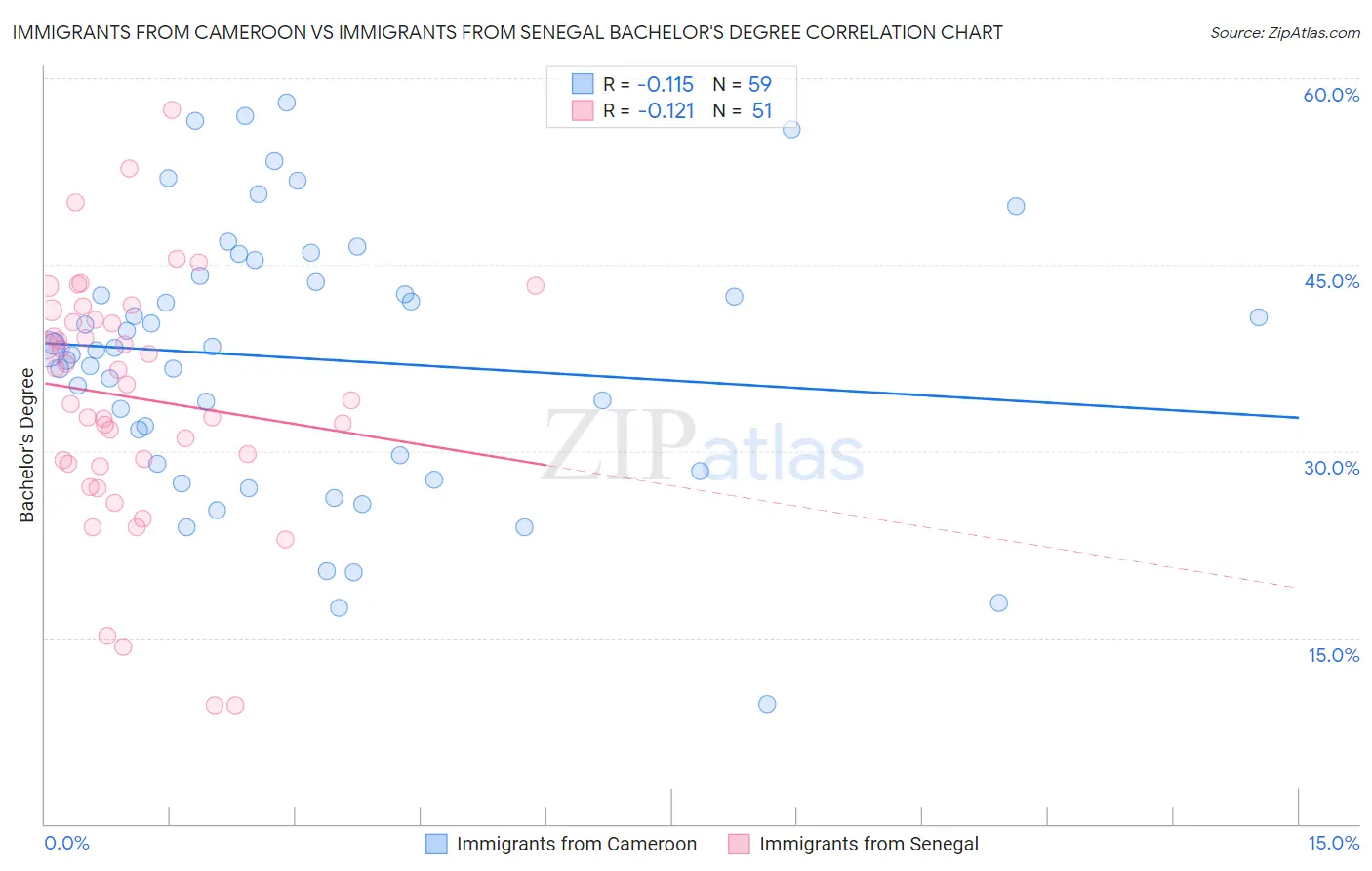 Immigrants from Cameroon vs Immigrants from Senegal Bachelor's Degree