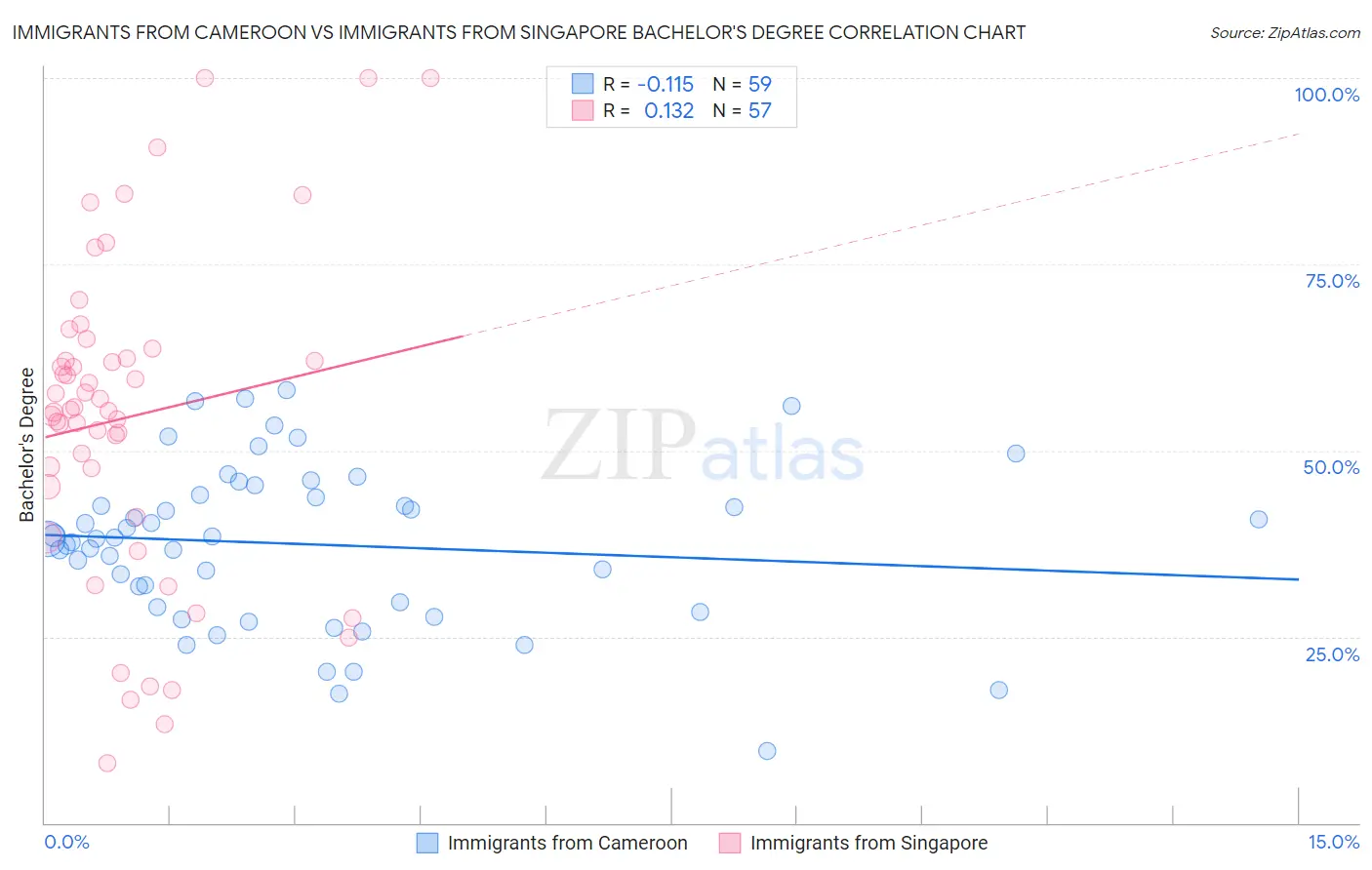 Immigrants from Cameroon vs Immigrants from Singapore Bachelor's Degree