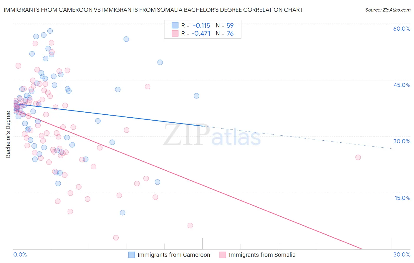 Immigrants from Cameroon vs Immigrants from Somalia Bachelor's Degree