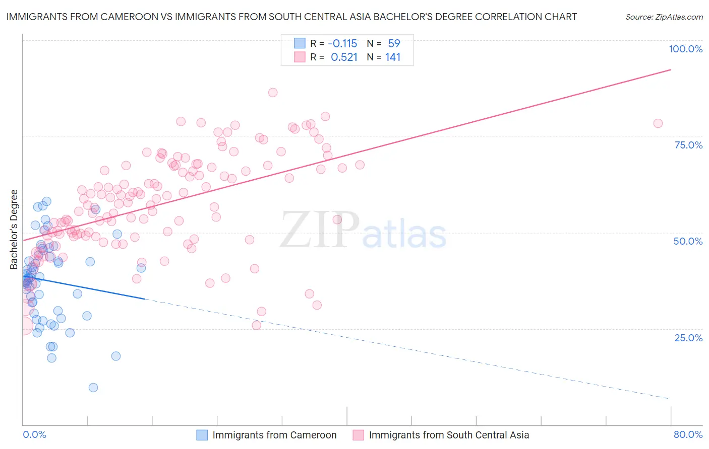 Immigrants from Cameroon vs Immigrants from South Central Asia Bachelor's Degree