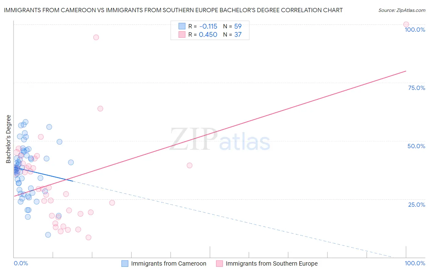 Immigrants from Cameroon vs Immigrants from Southern Europe Bachelor's Degree