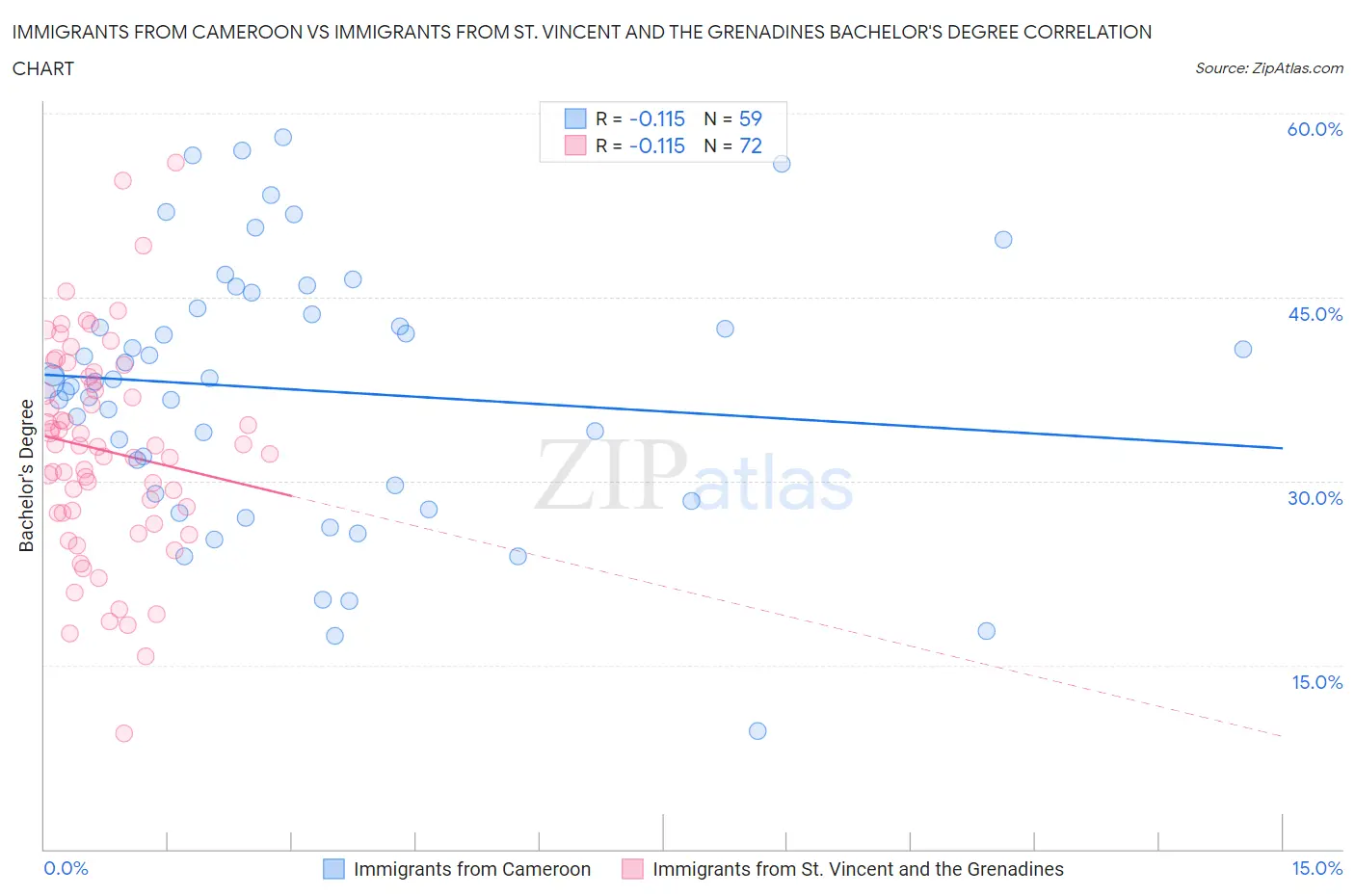 Immigrants from Cameroon vs Immigrants from St. Vincent and the Grenadines Bachelor's Degree