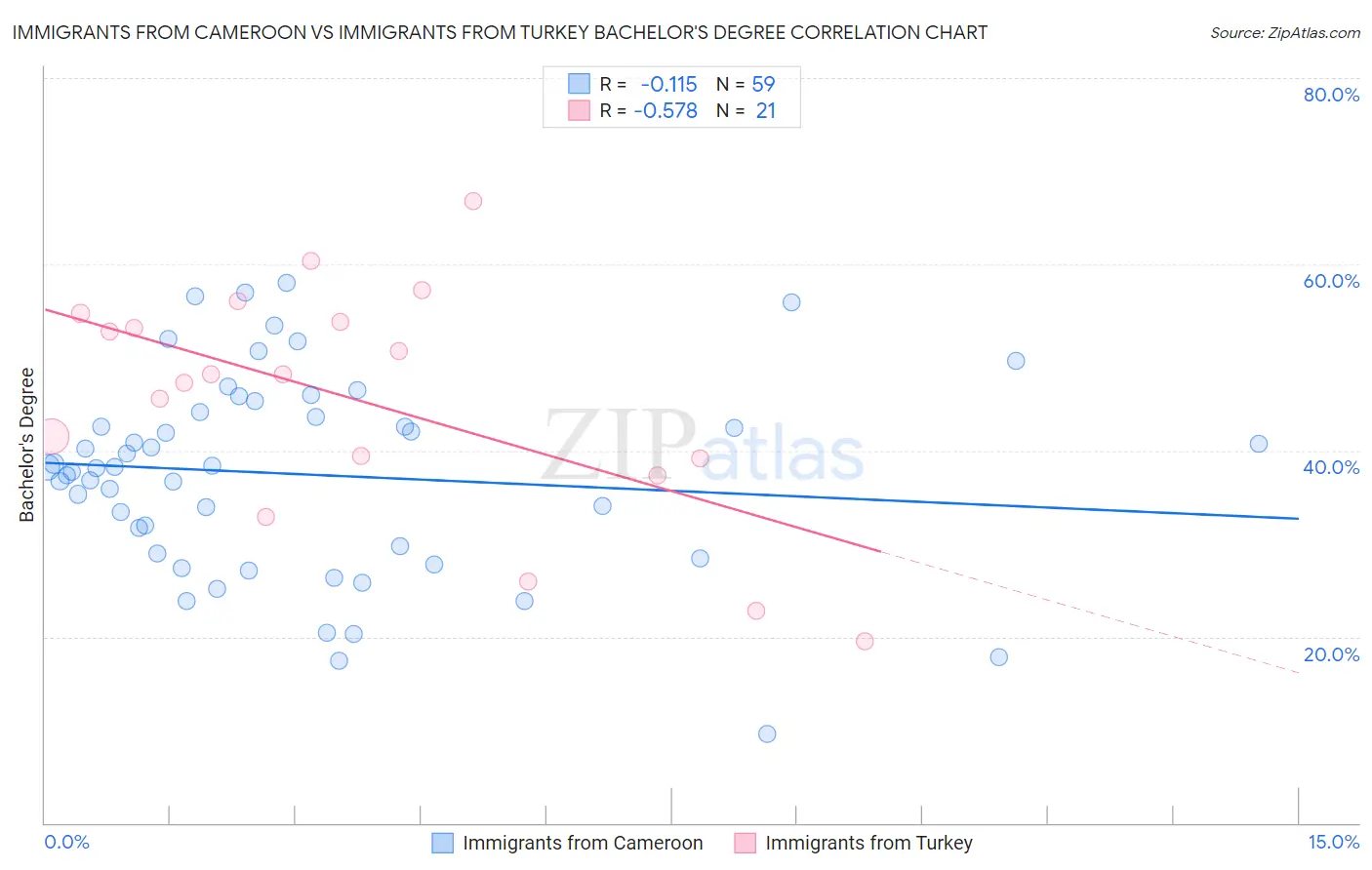 Immigrants from Cameroon vs Immigrants from Turkey Bachelor's Degree