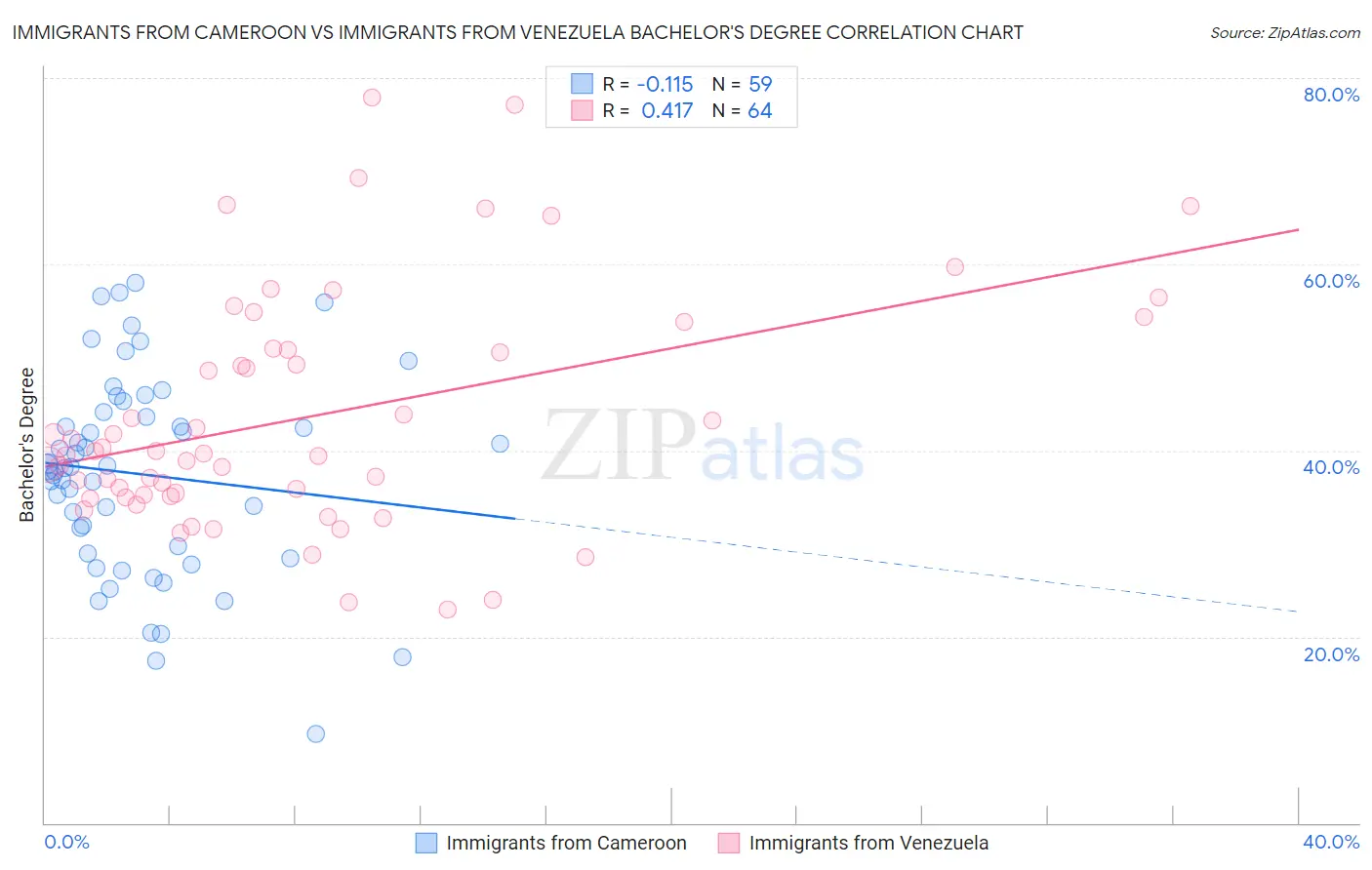 Immigrants from Cameroon vs Immigrants from Venezuela Bachelor's Degree