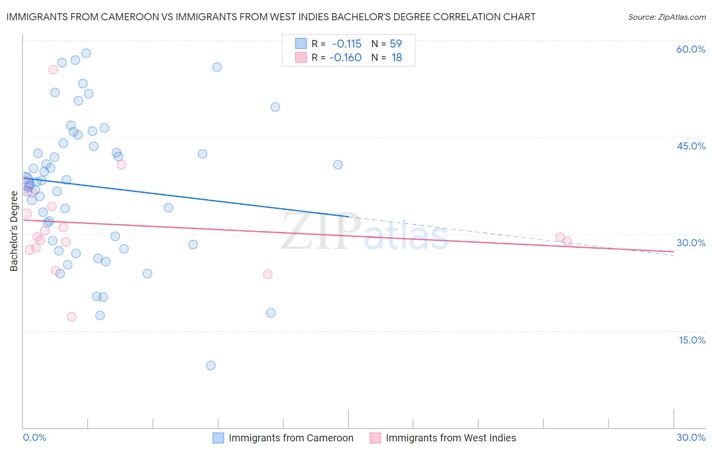 Immigrants from Cameroon vs Immigrants from West Indies Bachelor's Degree