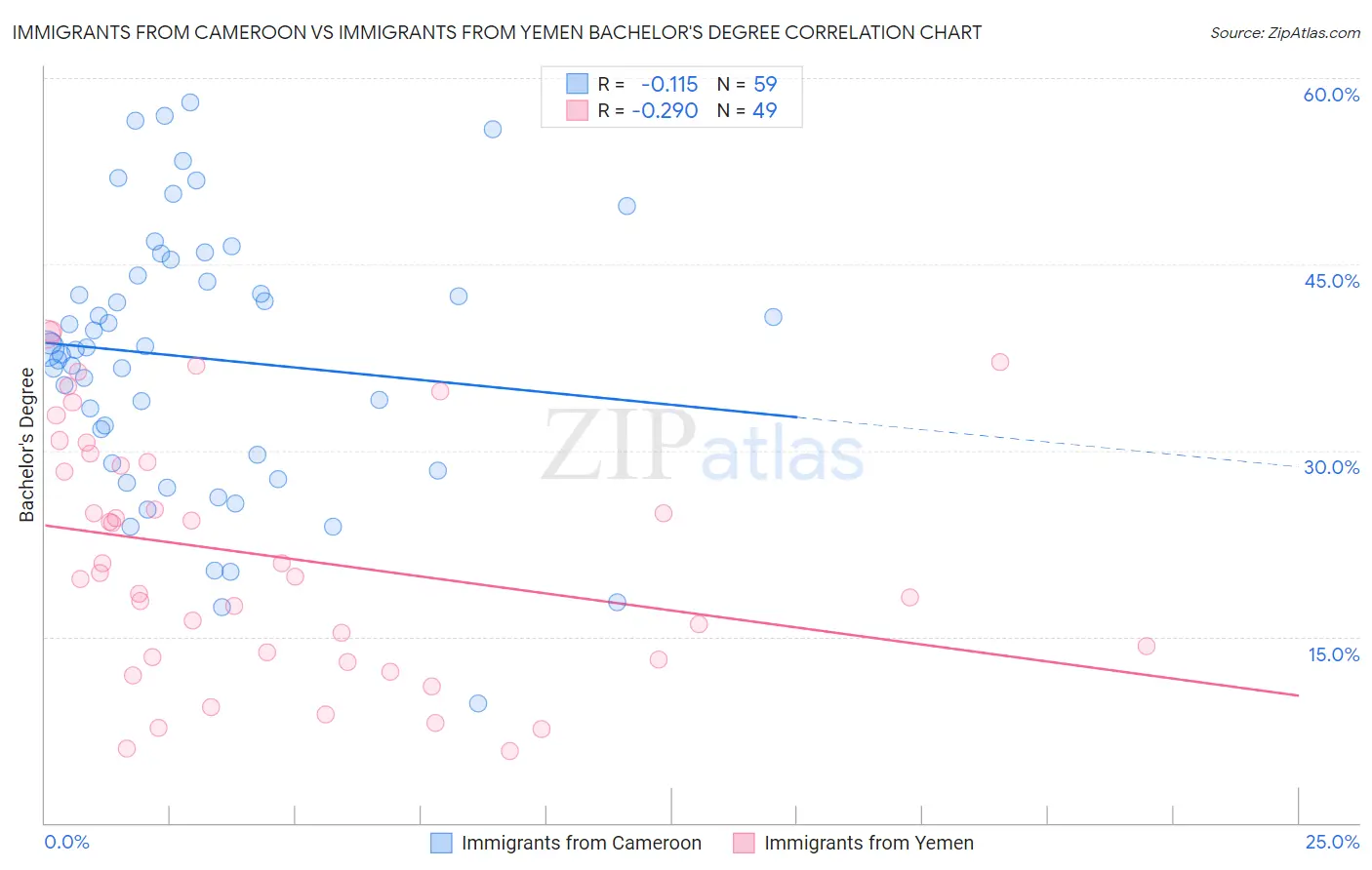 Immigrants from Cameroon vs Immigrants from Yemen Bachelor's Degree