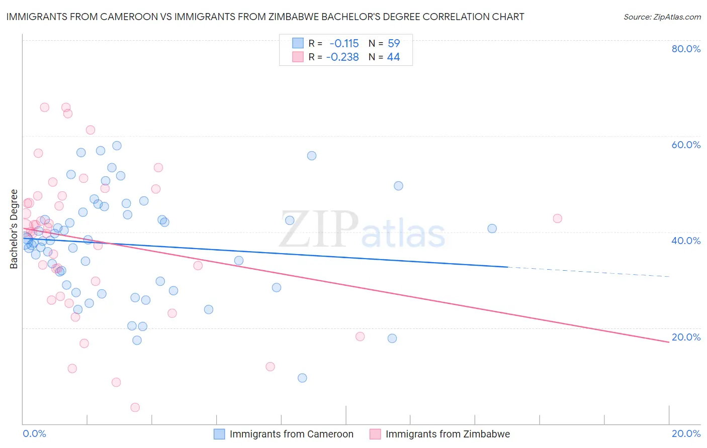 Immigrants from Cameroon vs Immigrants from Zimbabwe Bachelor's Degree