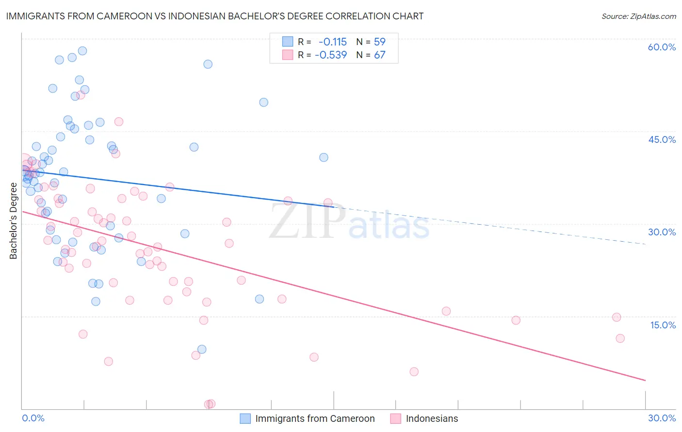 Immigrants from Cameroon vs Indonesian Bachelor's Degree