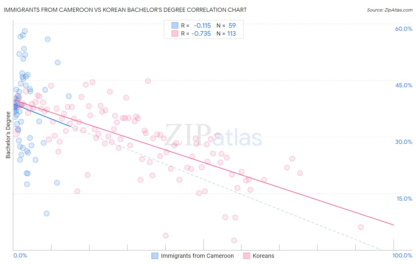 Immigrants from Cameroon vs Korean Bachelor's Degree