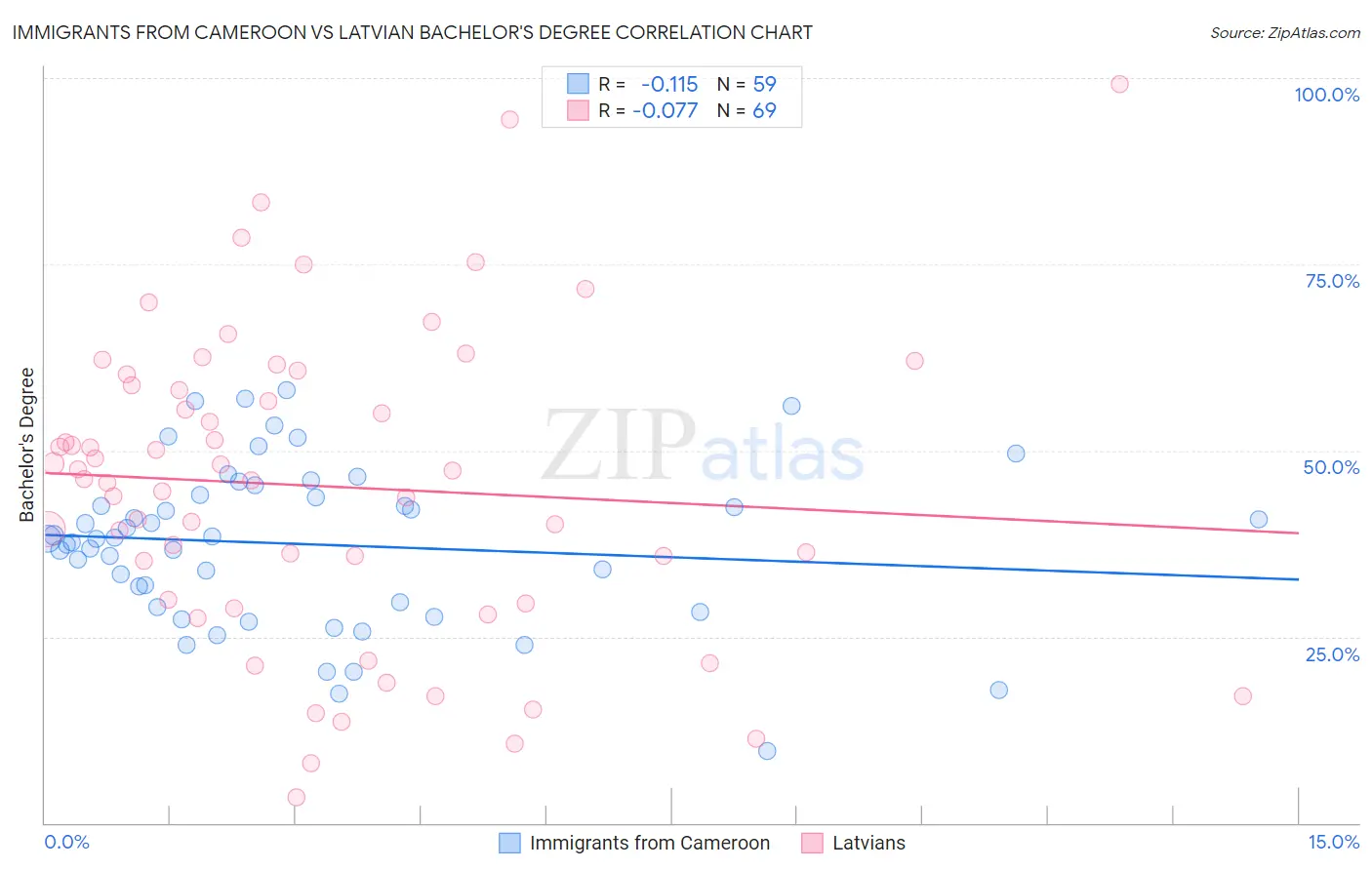 Immigrants from Cameroon vs Latvian Bachelor's Degree