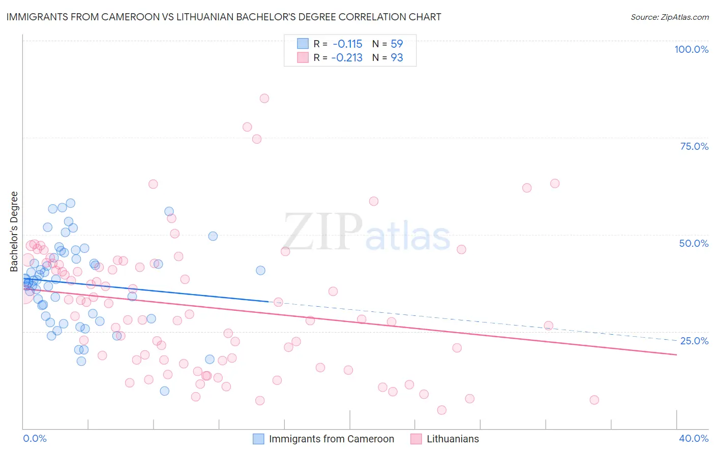 Immigrants from Cameroon vs Lithuanian Bachelor's Degree