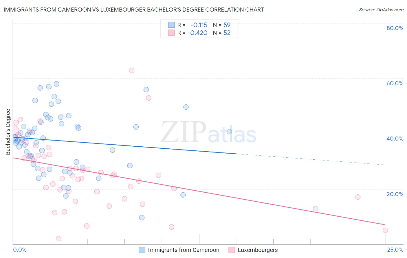 Immigrants from Cameroon vs Luxembourger Bachelor's Degree