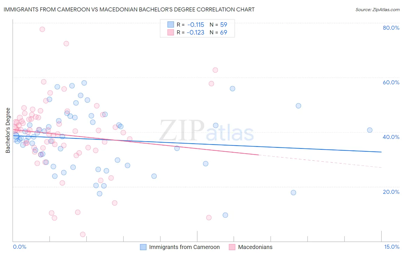 Immigrants from Cameroon vs Macedonian Bachelor's Degree