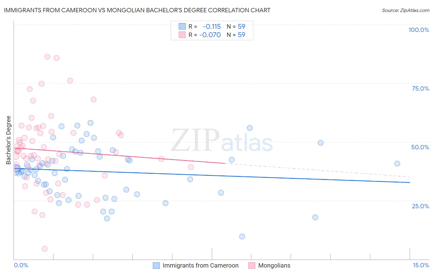 Immigrants from Cameroon vs Mongolian Bachelor's Degree