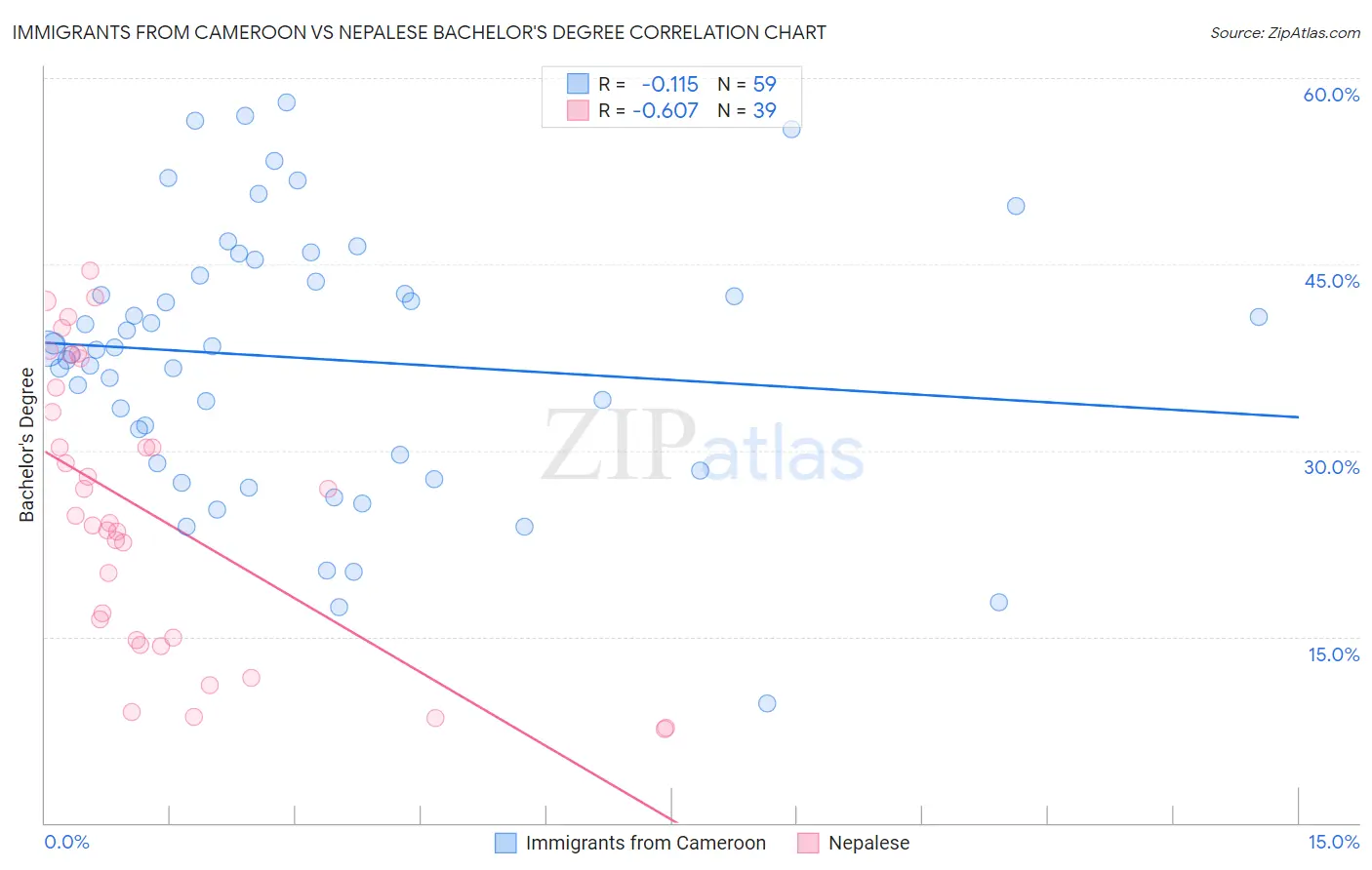 Immigrants from Cameroon vs Nepalese Bachelor's Degree