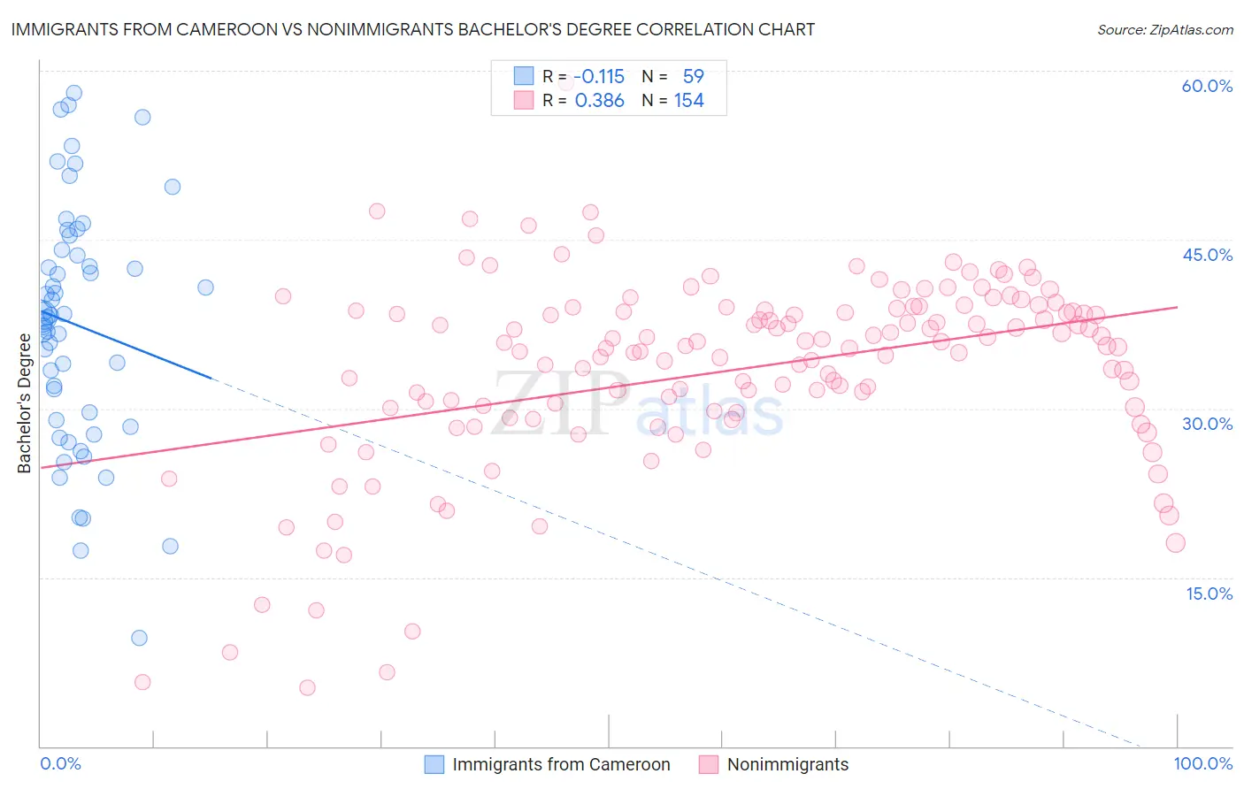 Immigrants from Cameroon vs Nonimmigrants Bachelor's Degree