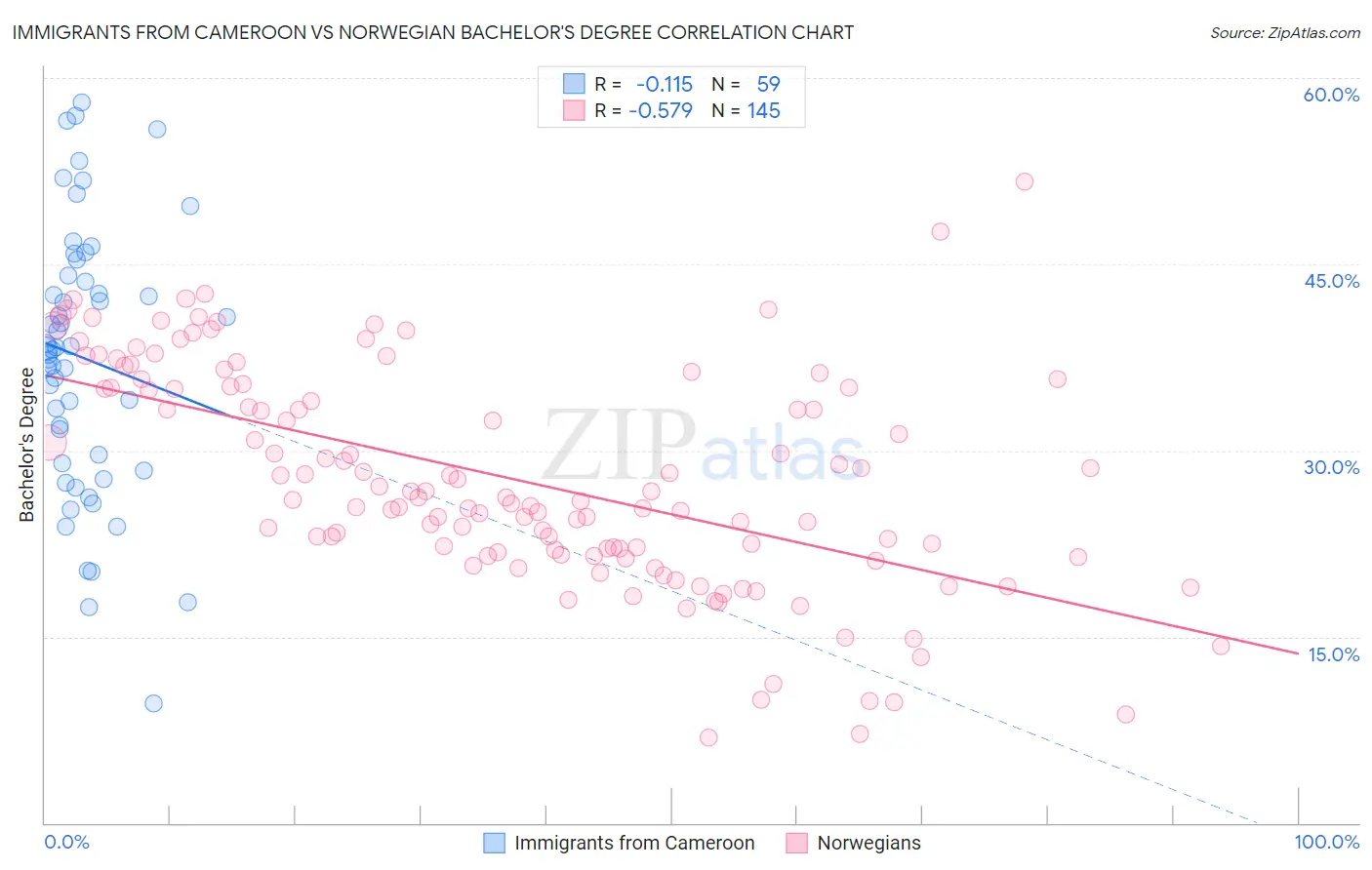 Immigrants from Cameroon vs Norwegian Bachelor's Degree