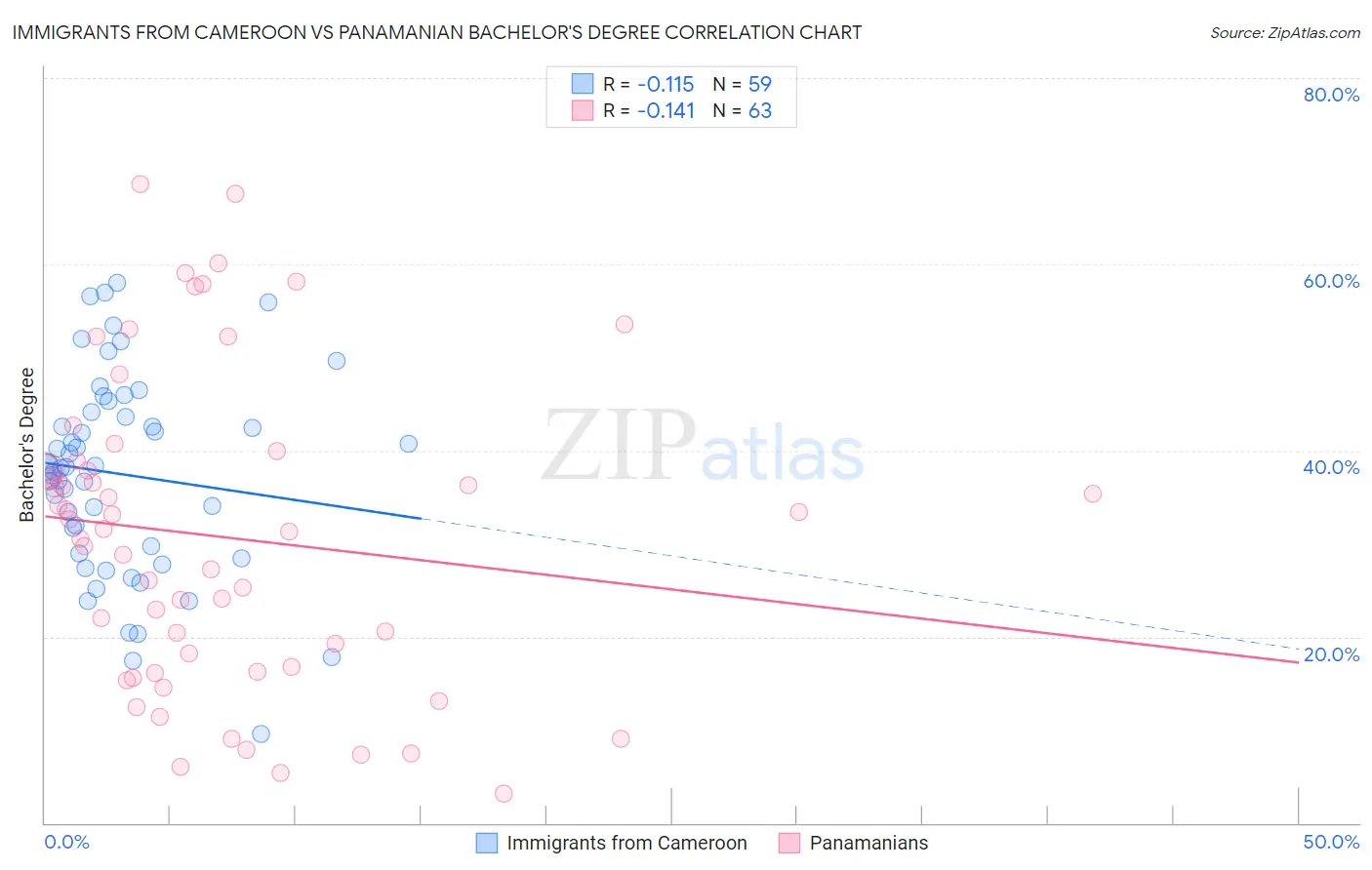 Immigrants from Cameroon vs Panamanian Bachelor's Degree