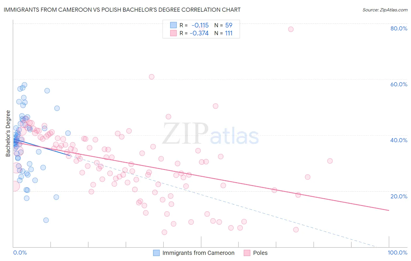 Immigrants from Cameroon vs Polish Bachelor's Degree