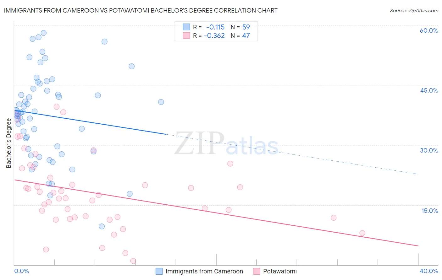 Immigrants from Cameroon vs Potawatomi Bachelor's Degree