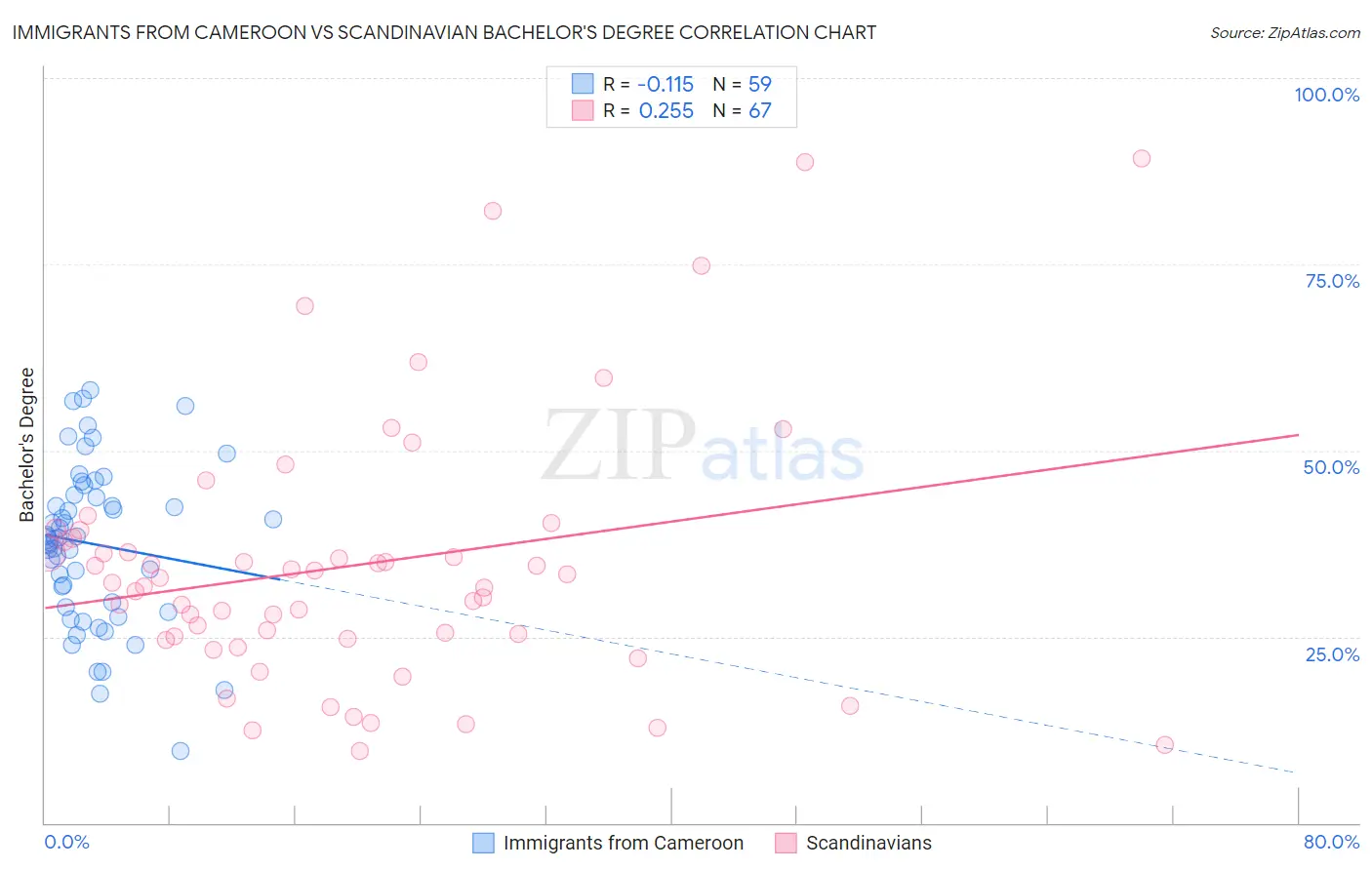 Immigrants from Cameroon vs Scandinavian Bachelor's Degree