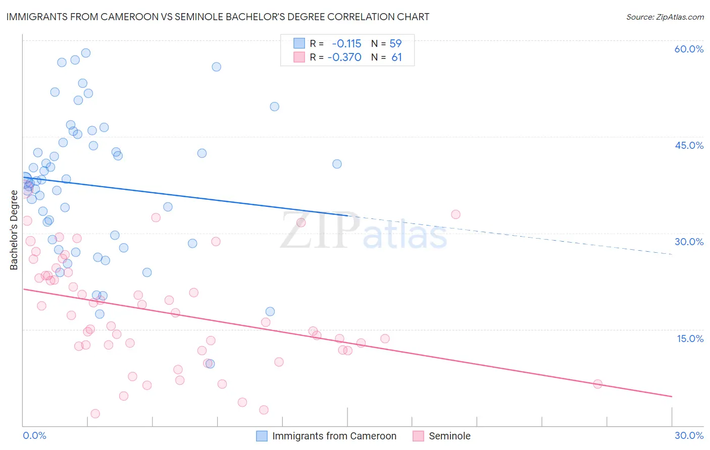 Immigrants from Cameroon vs Seminole Bachelor's Degree