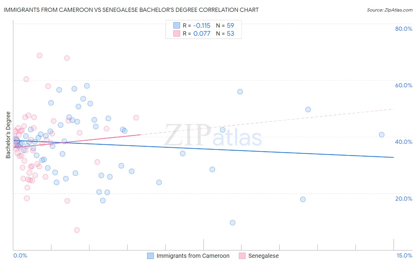 Immigrants from Cameroon vs Senegalese Bachelor's Degree