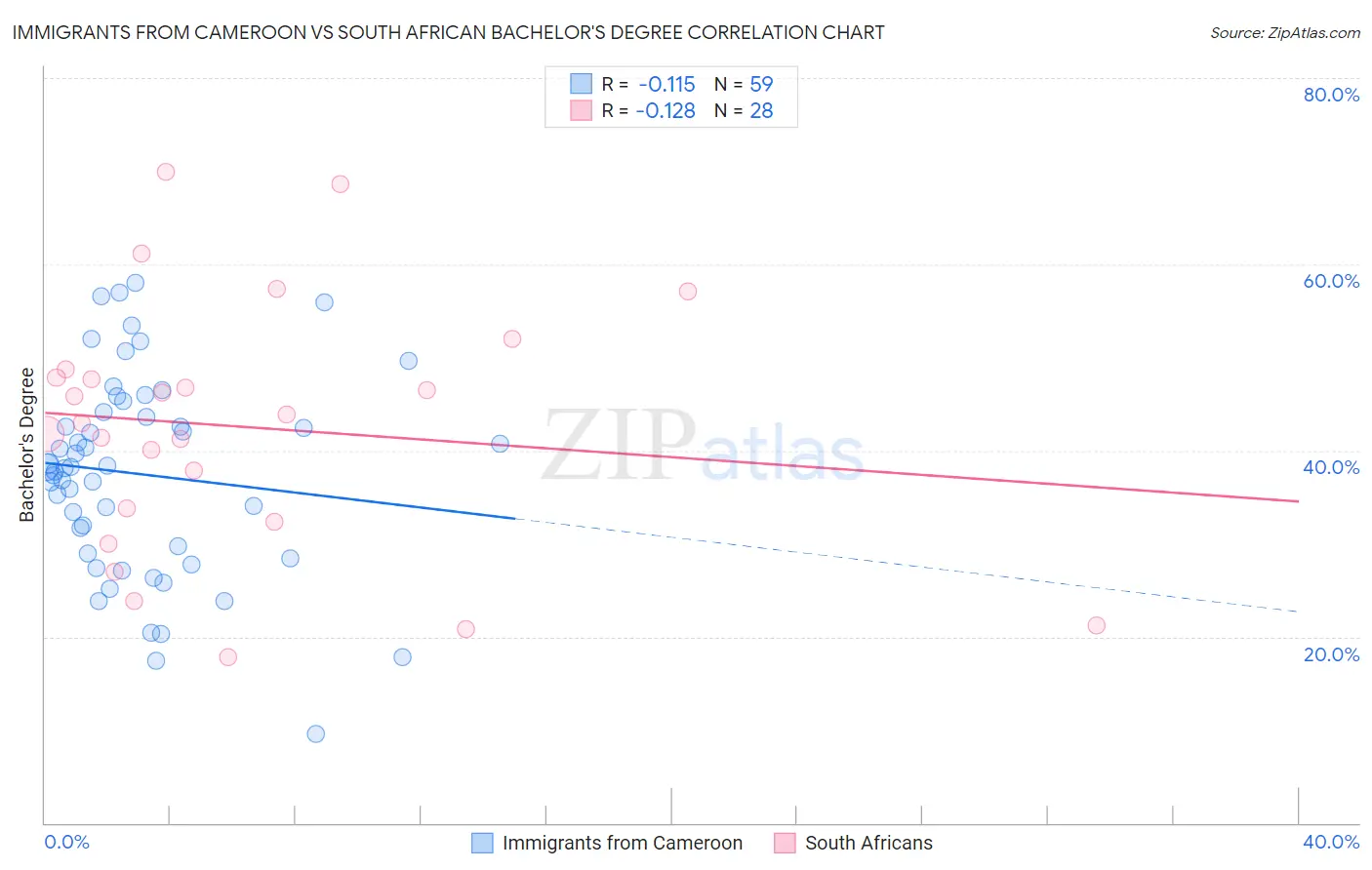 Immigrants from Cameroon vs South African Bachelor's Degree