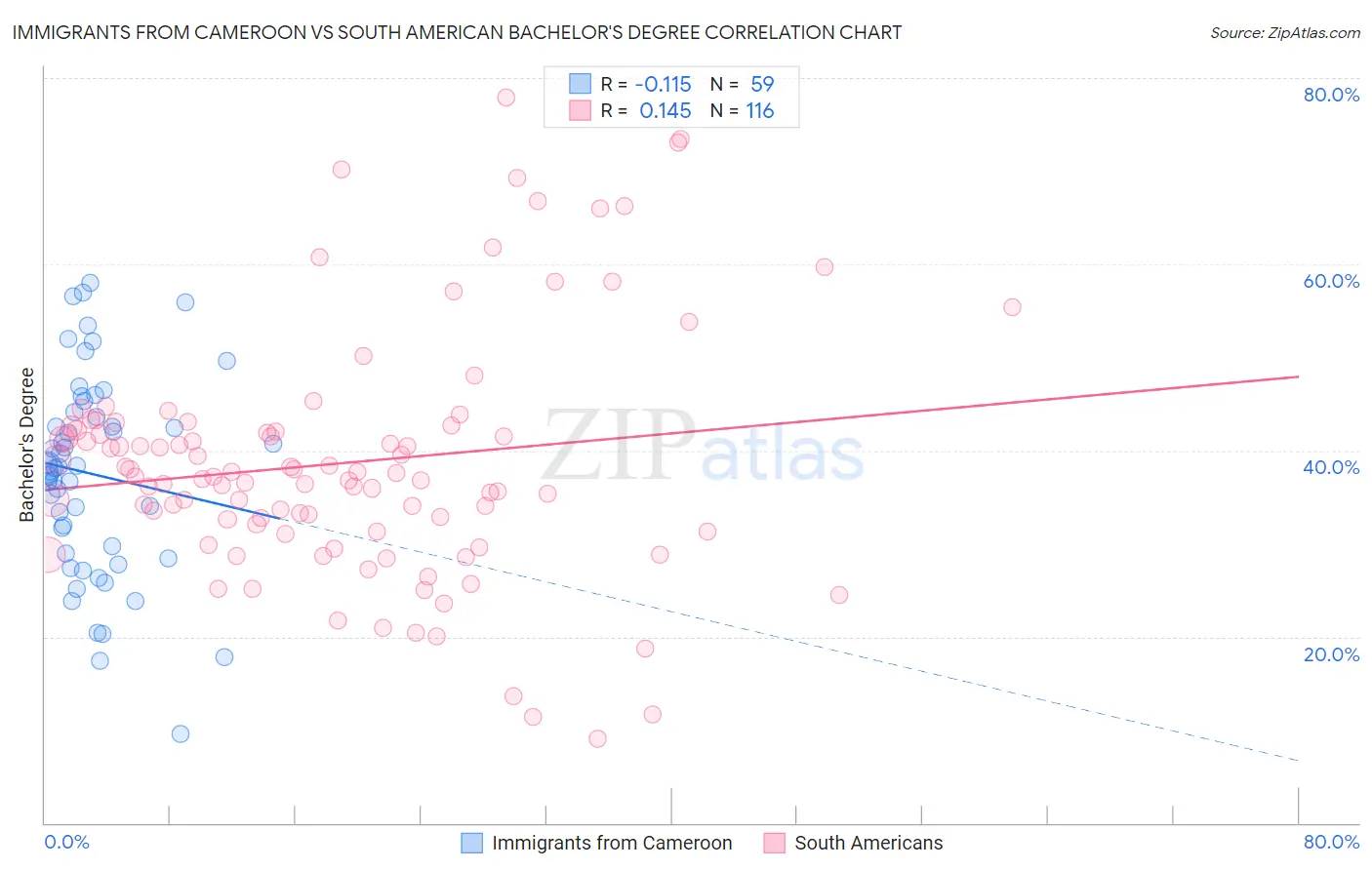 Immigrants from Cameroon vs South American Bachelor's Degree