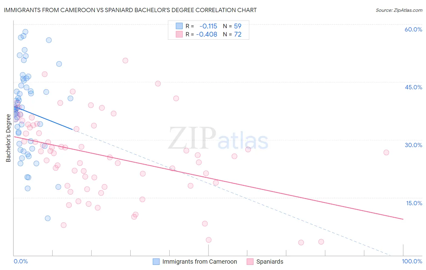 Immigrants from Cameroon vs Spaniard Bachelor's Degree