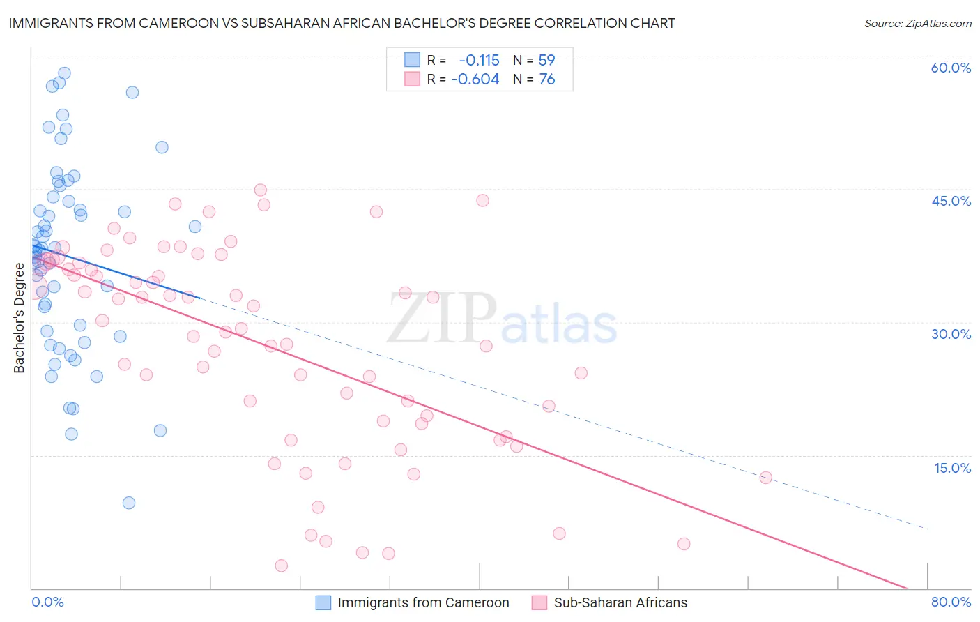 Immigrants from Cameroon vs Subsaharan African Bachelor's Degree