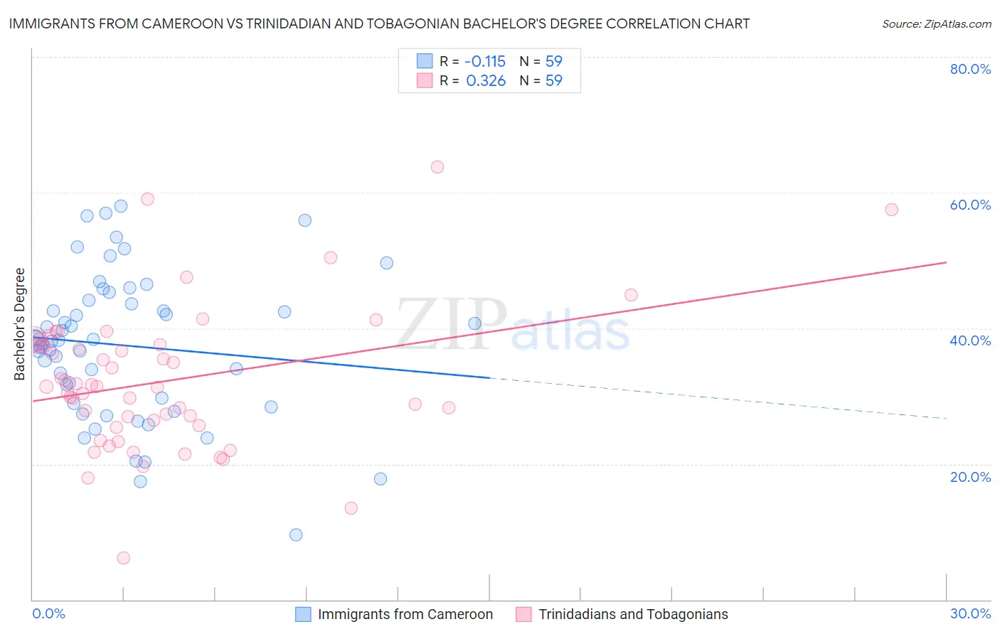 Immigrants from Cameroon vs Trinidadian and Tobagonian Bachelor's Degree