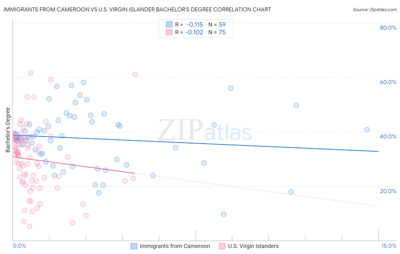 Immigrants from Cameroon vs U.S. Virgin Islander Bachelor's Degree